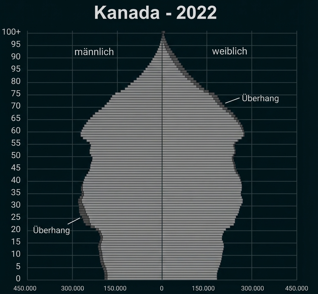 Bevölkerungspyramide Kanada 2022: links männlich, rechts weiblich, Altersgruppen 0–100+, mit markierten Überhängen